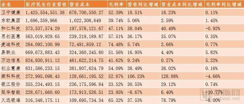 智慧医院建设带来的一波红利:卫宁健康营收超10亿,信息化企业营收平均