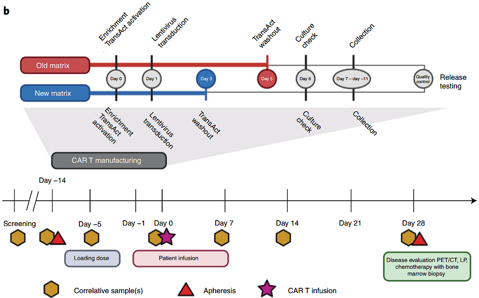 CD19/CD22双靶点CAR-T赛道火热，斯坦福大学揭示I期临床数据 | Nature子刊医药新闻-ByDrug-一站式医药资源共享中心-医药魔方