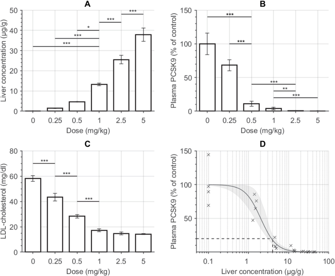 口服PCSK9抑制剂，有戏了？阿斯利康发布PCSK9反义疗法最新研究成果|Science子刊医药新闻-ByDrug-一站式医药资源共享中心-医药魔方