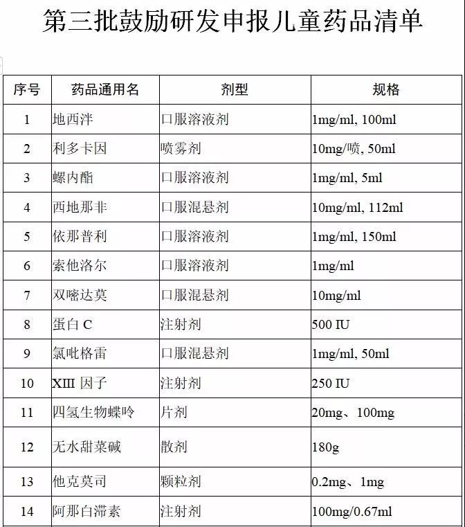 《第三批鼓励研发申报儿童药品清单》出炉,34种药物入围!